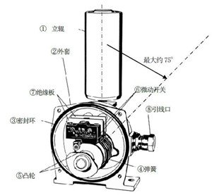 不負(fù)重托-YHPK-I、YHPK-II皮帶跑偏開關(guān)_跑偏開關(guān)煤礦用跑偏開關(guān)